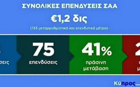 Καταβολή στην Κύπρο €156,8εκ. από το Ταμείο Ανάκαμψης και Ανθεκτικότητας